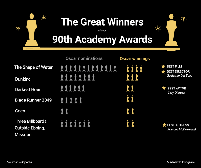 Academy Awards Sejarah